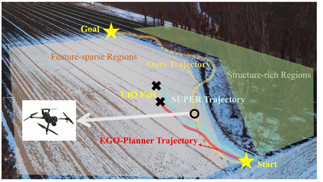 Figure 1 showing AUG choosing a structure-rich route while baseline trajectories enter feature-sparse regions and fail