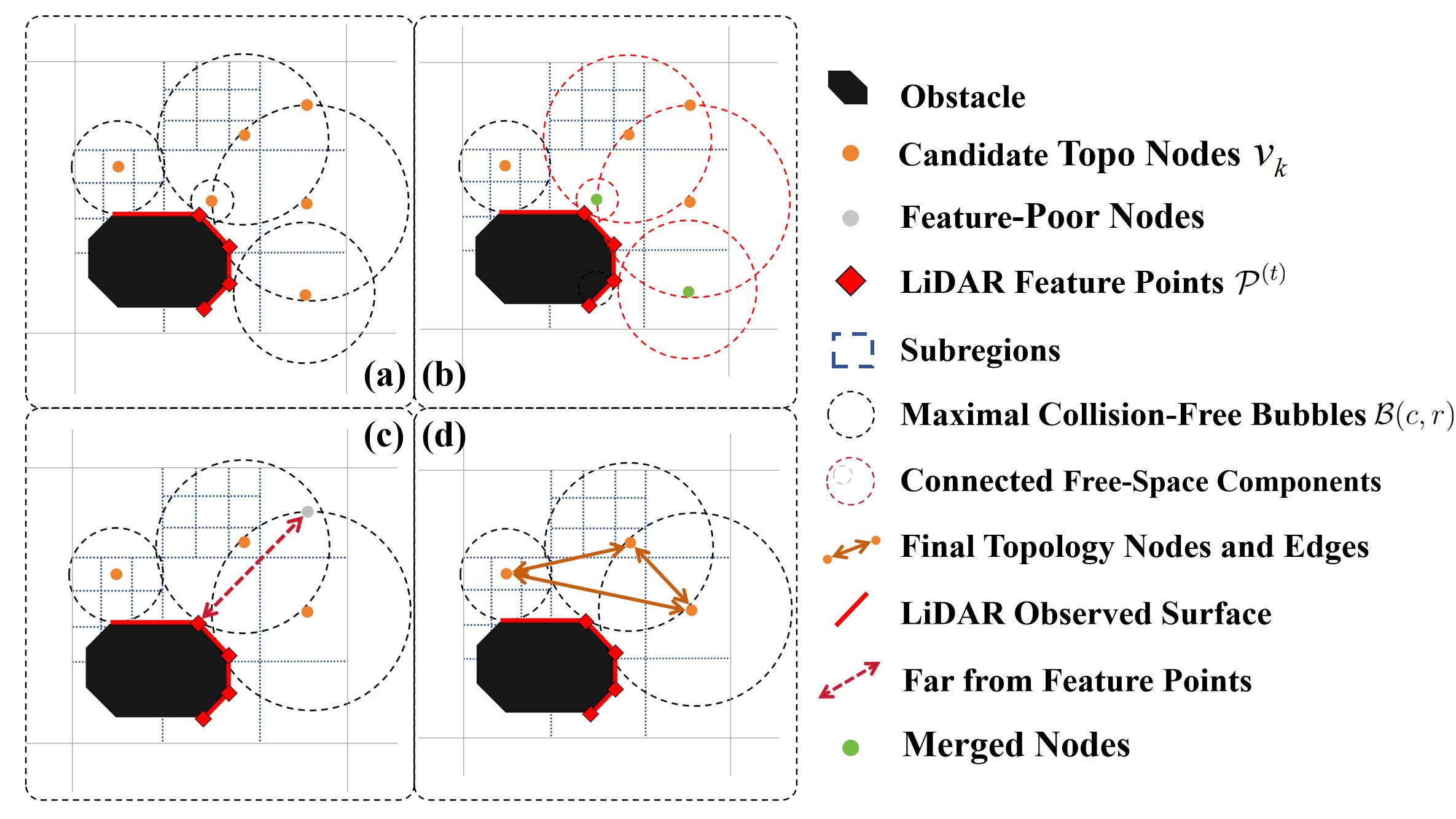 Topology node generation from LiDAR observations