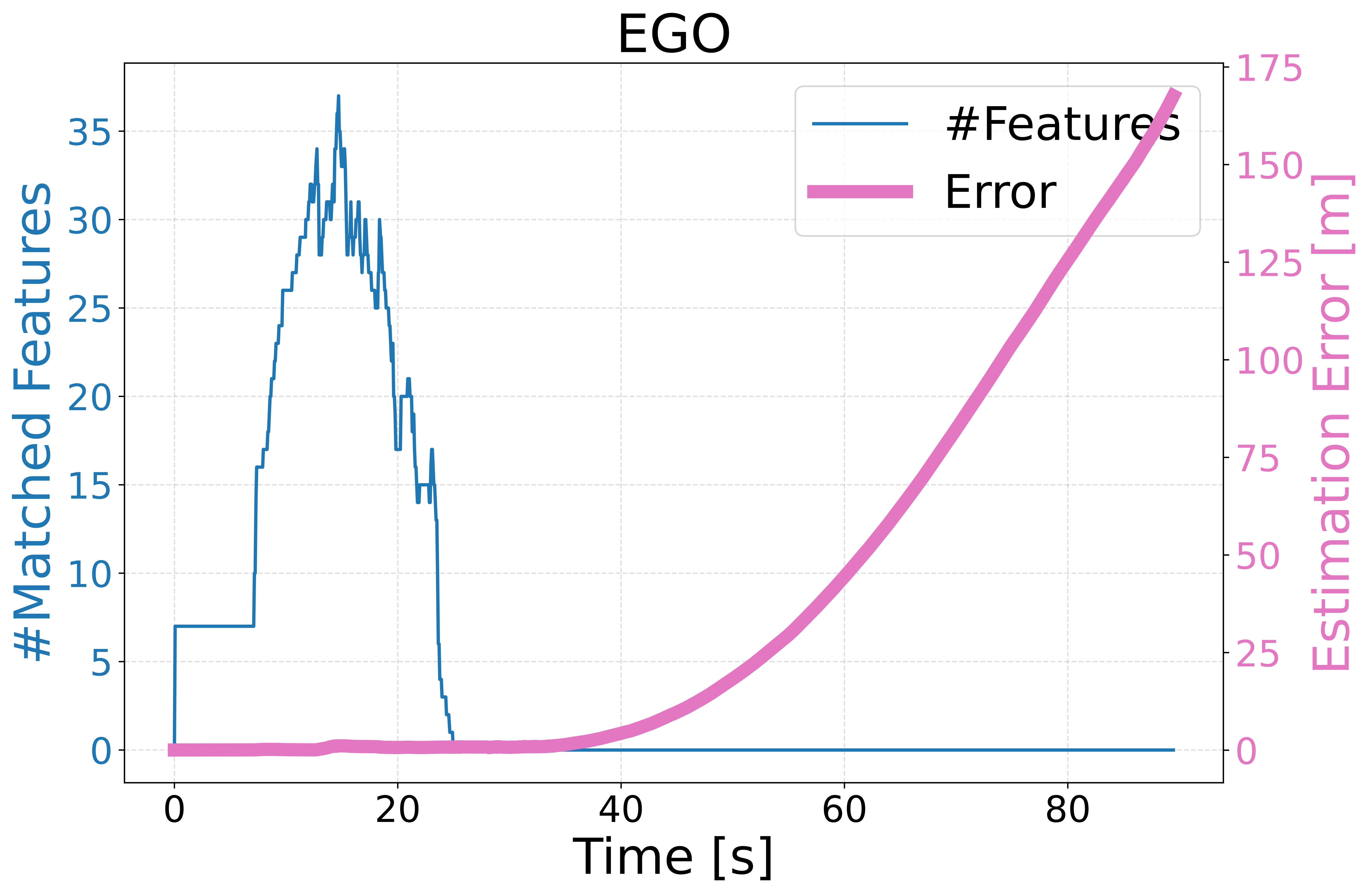 EGO estimator feature and error over time