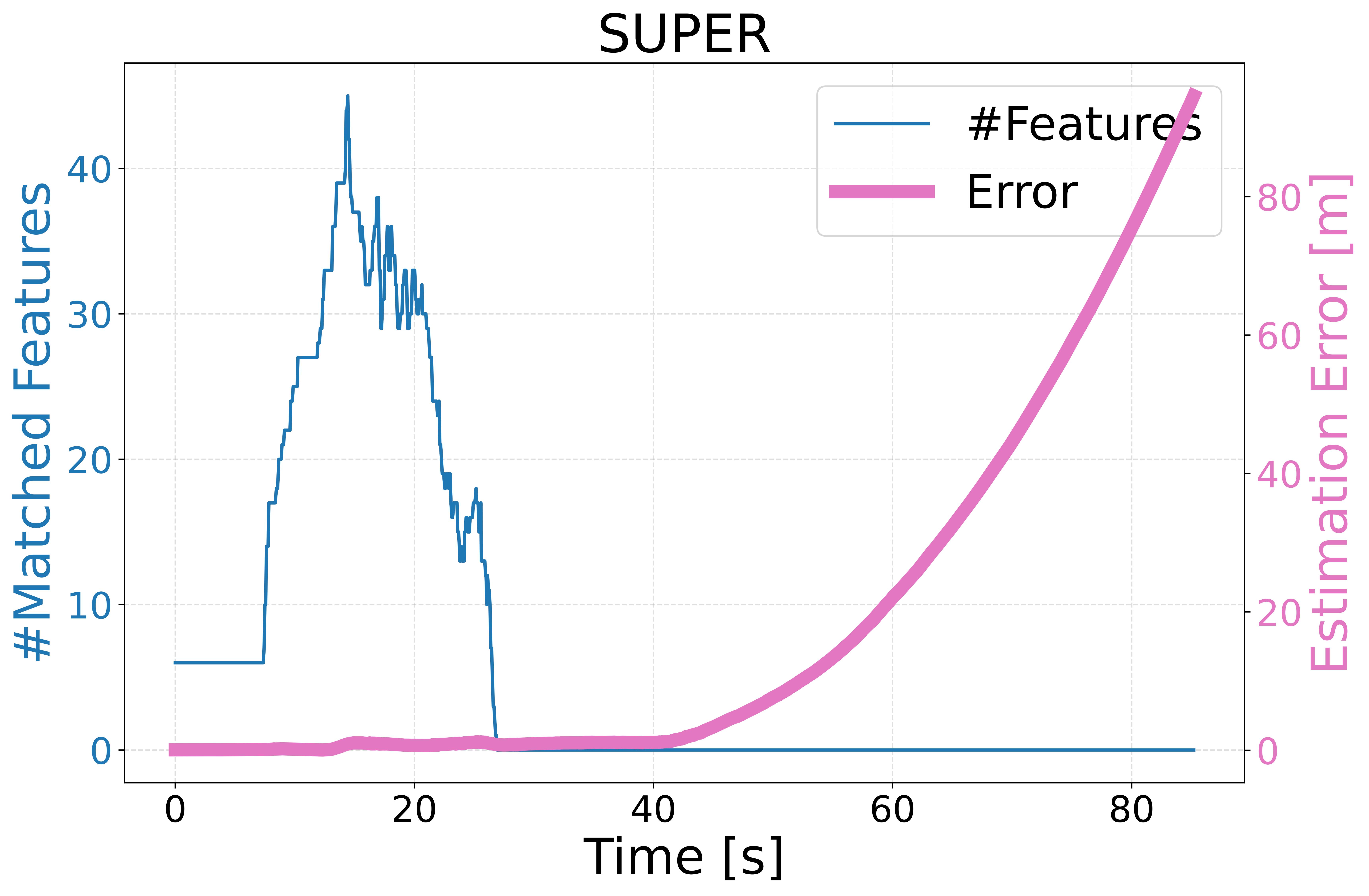 SUPER estimator feature and error over time