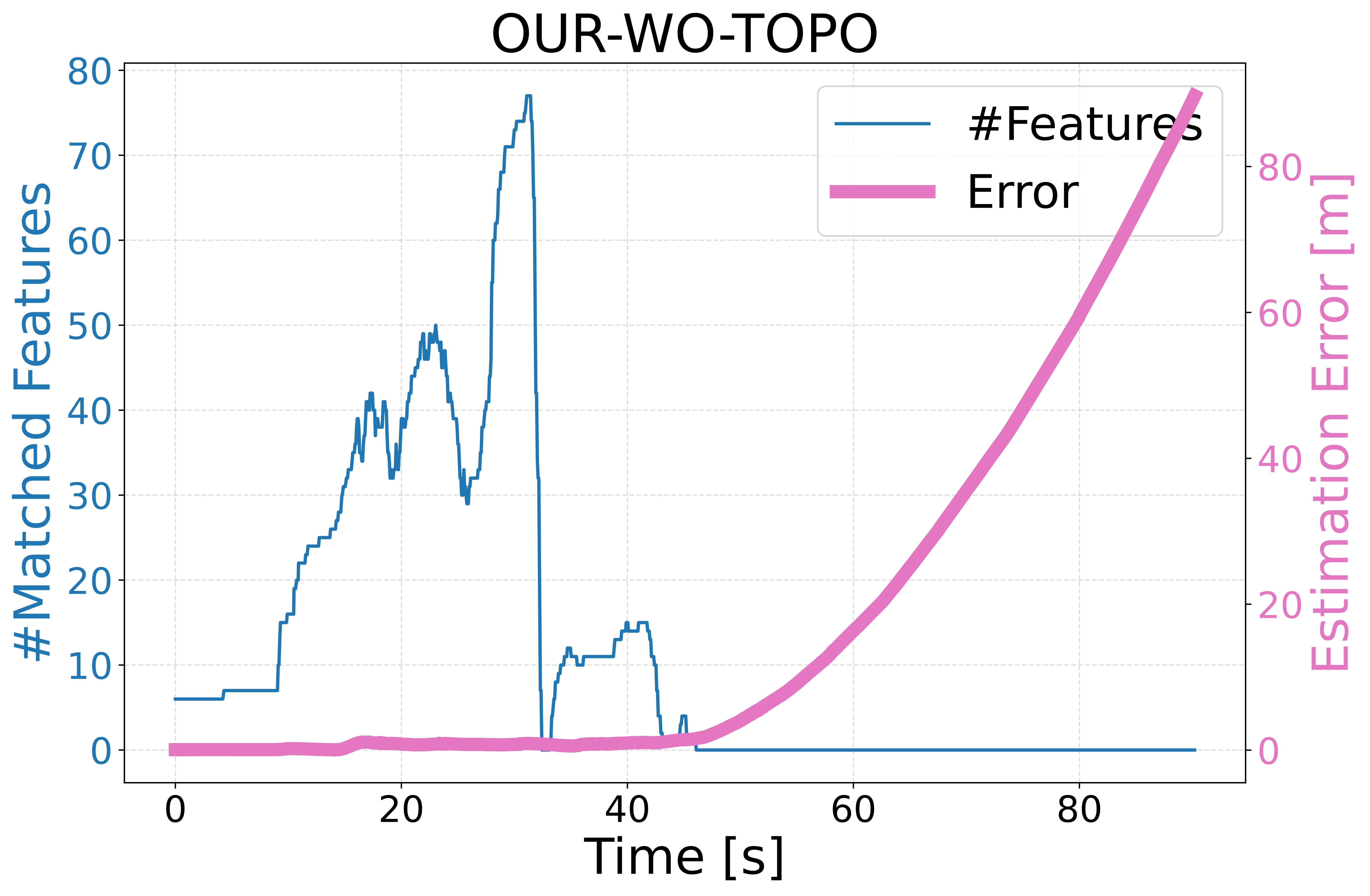 Topology-guided estimator comparison over time