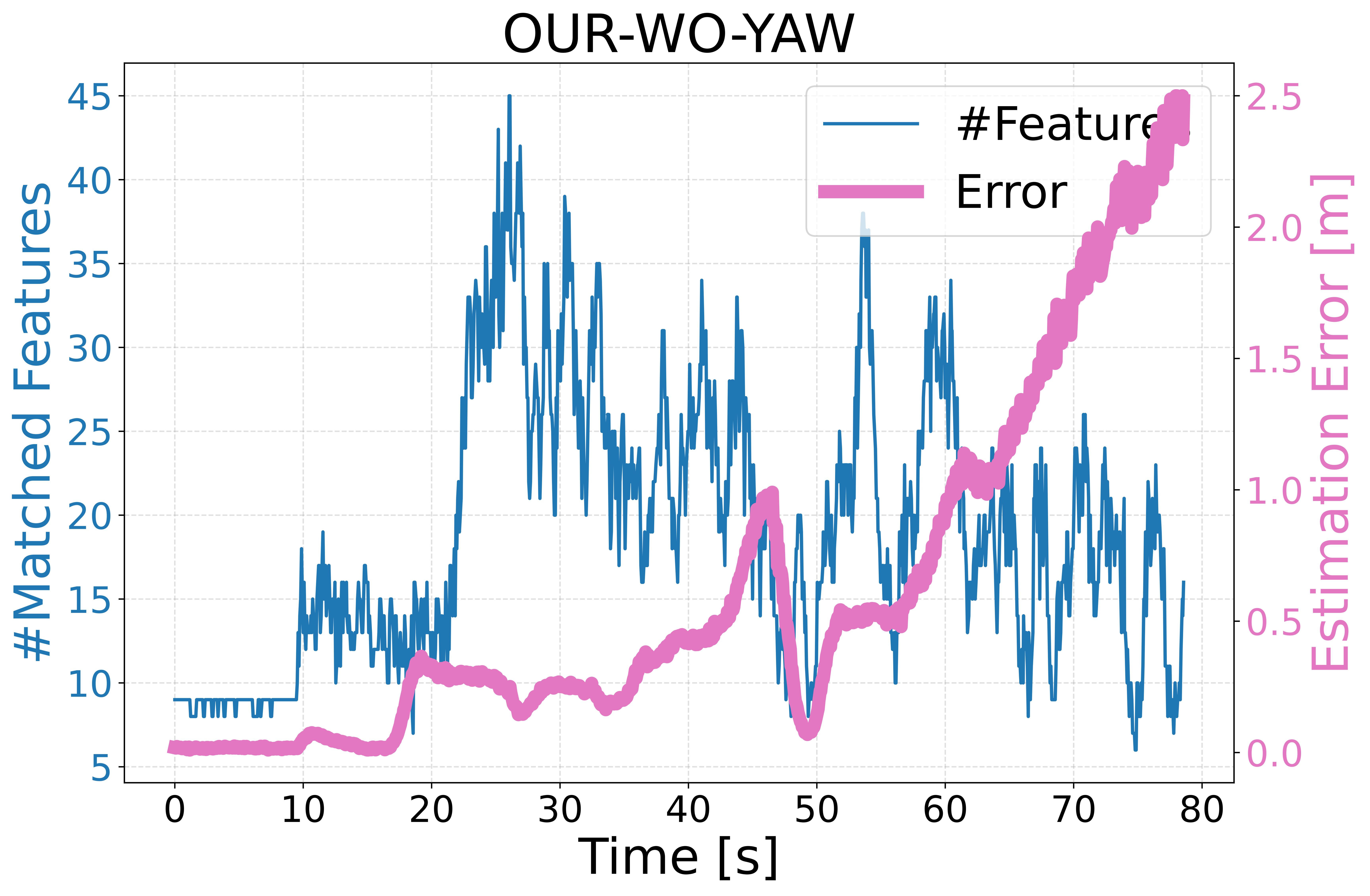 Yaw optimization estimator comparison over time