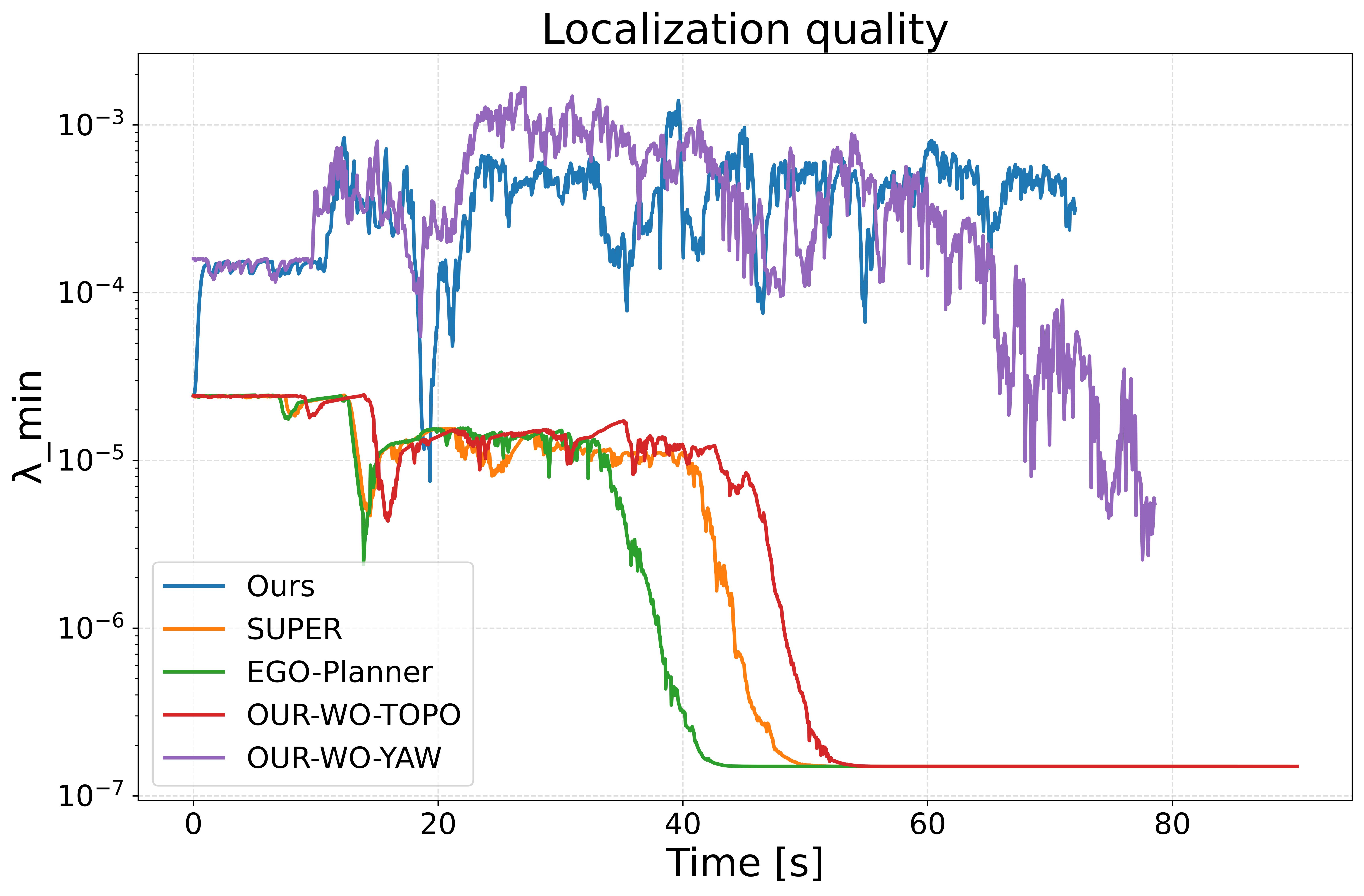 Localization quality comparison across planners
