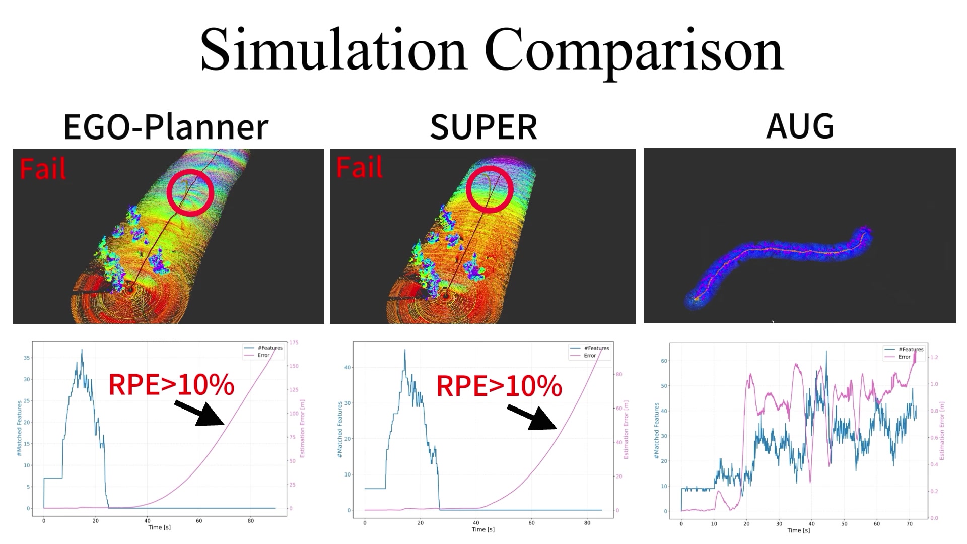 Simulation comparison among planners